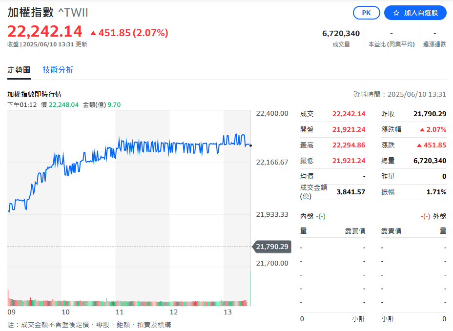 台積漲40元 激勵股盤指數上揚320點!累計營收破1兆 年增逾4成!
