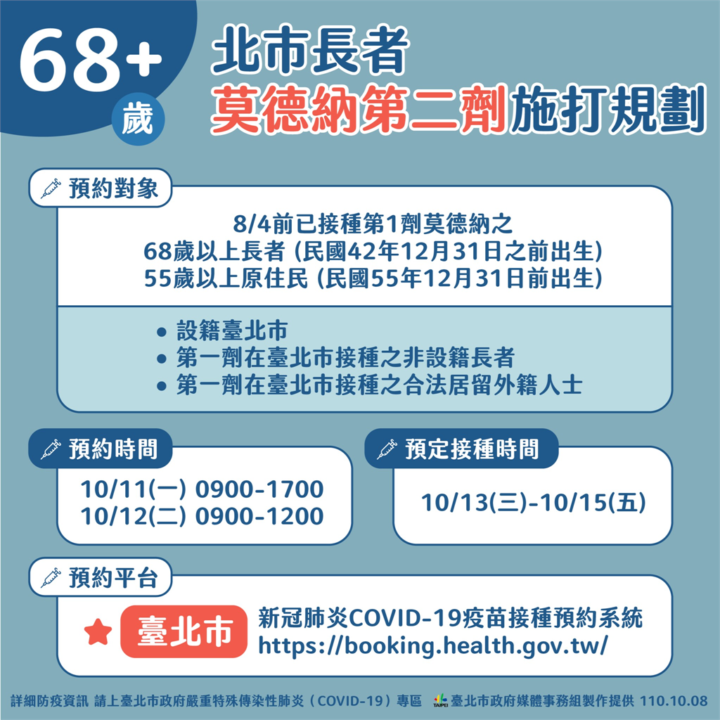 快新聞/10/11起可上系統預約! 北市開放68歲以上長者接種莫德納第2劑