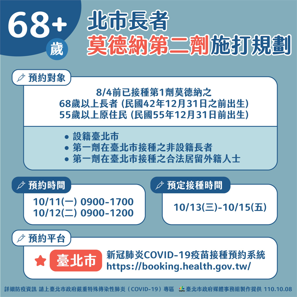 快新聞／10/11起可上系統預約！　北市開放68歲以上長者接種莫德納第2劑　