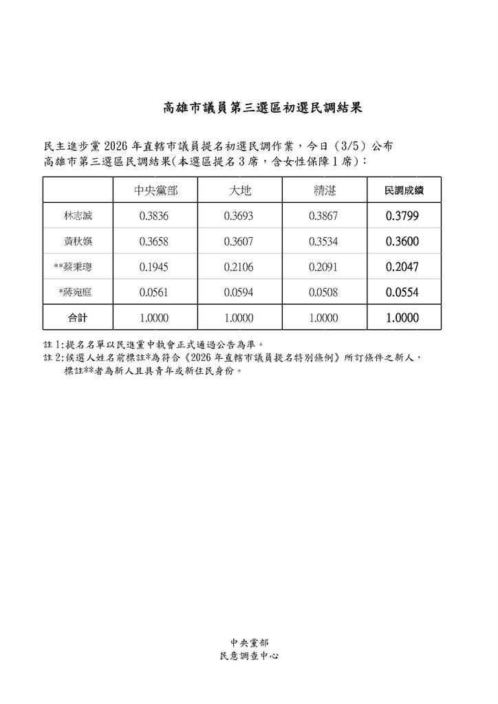 快新聞／結果接續揭曉！綠高雄大岡山議員初選4搶3　「她」飲恨敗北