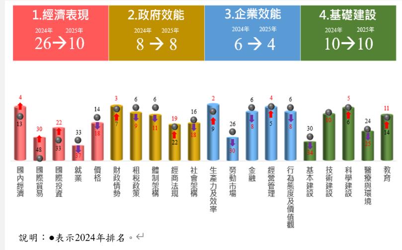 世界競爭力排名 69國中台灣第六名