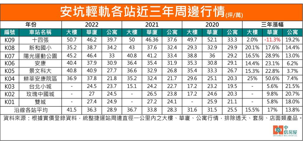 安坑輕軌沿線全面上漲？「這站」華廈近3年負成長逾1成