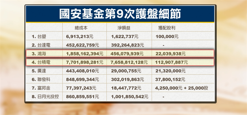 台股盤中狂跌近600點　國安基金第9次出擊獲利99.32億