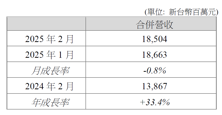 群創公告2月營收 獲185億 同期年增33.4%