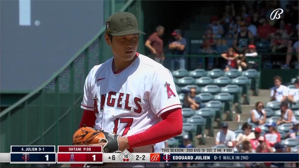 大谷翔平主投六局9K失1分 隊友火力支援晚無緣勝投