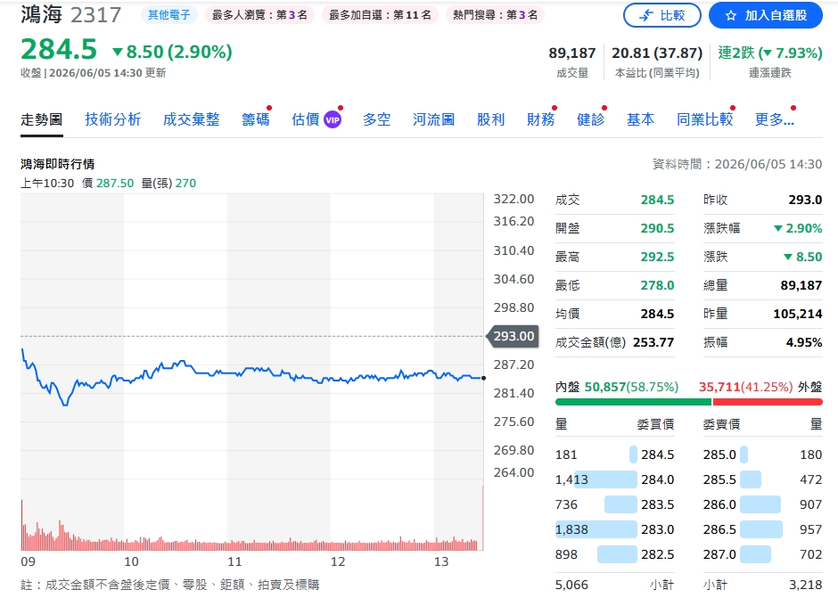AI機櫃與消費智能雙引爆！鴻海前5月狂鯨吞3.8兆元