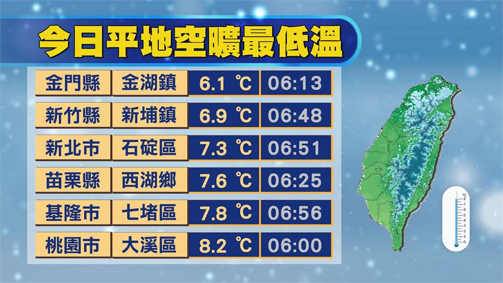 把握整週陽光露臉「白天飆27度」！林嘉愷示警「這天」：東北季風再增強