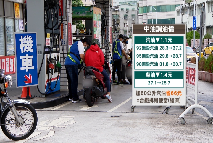 5/5後再加油!汽柴油全面調降 60公升休旅車可省66元