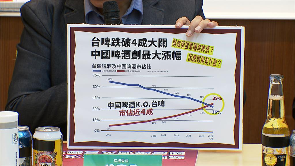 中國啤酒市佔近4成! 反超台灣啤酒出現「死亡交叉」