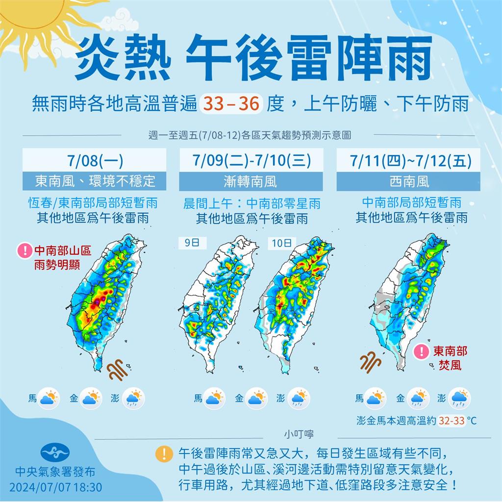 快新聞／未來一週天氣持續炎熱　最高溫飆36度、午後留意雷陣雨