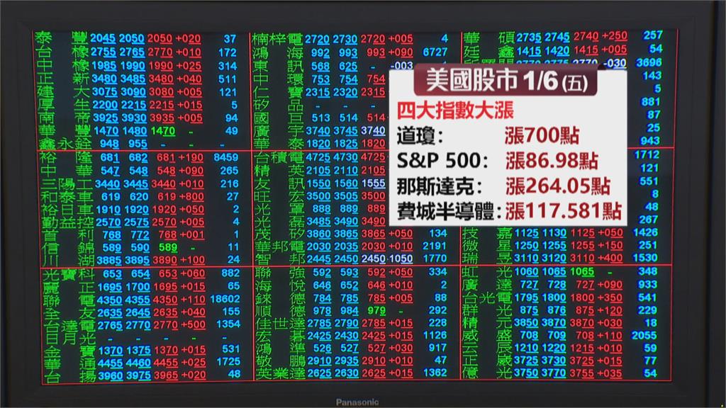 台積電大漲16元　台股早盤一度漲278點　抱股過年？分析師：不確定因素多　建議降低持股