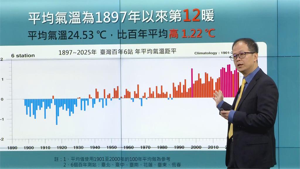 快新聞/台灣有夠熱!今年度氣溫、降雨數據全出爐 秋季溫度竟創史上新高