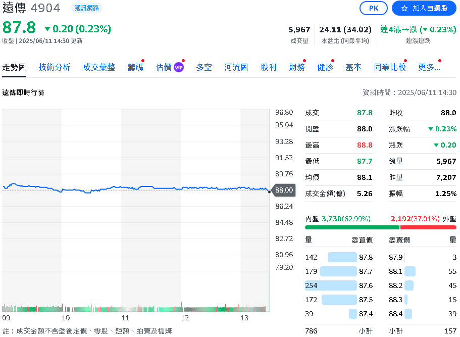 遠傳電信5月稅後淨利11.63億元 年成長率高達10.7%!