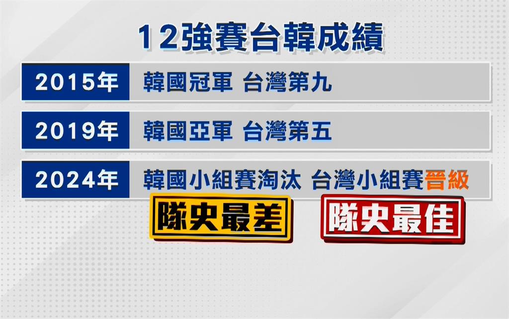 12強賽南韓輸台灣又被淘汰! 韓媒轟:棒球恥辱日