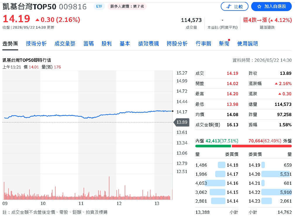 台股越震越有人買!0050、00631L成台股最強印鈔機