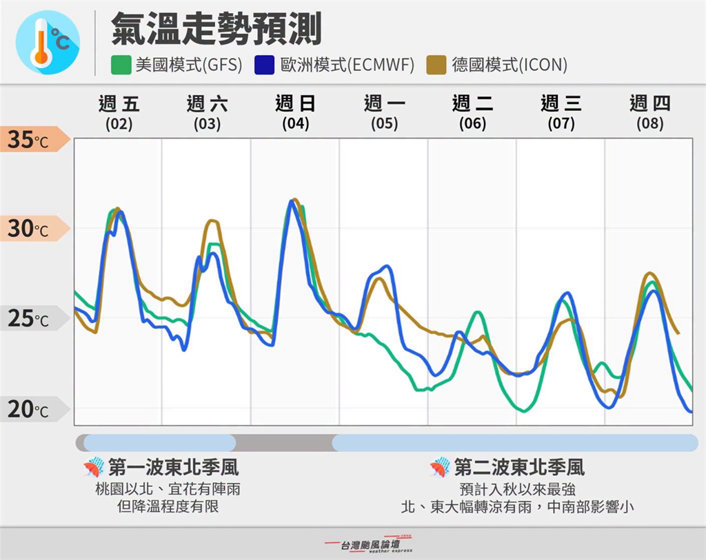 兩階段降溫啟動「這次真的要變冷了」！下週這天起「急凍下探20度」專家全說了