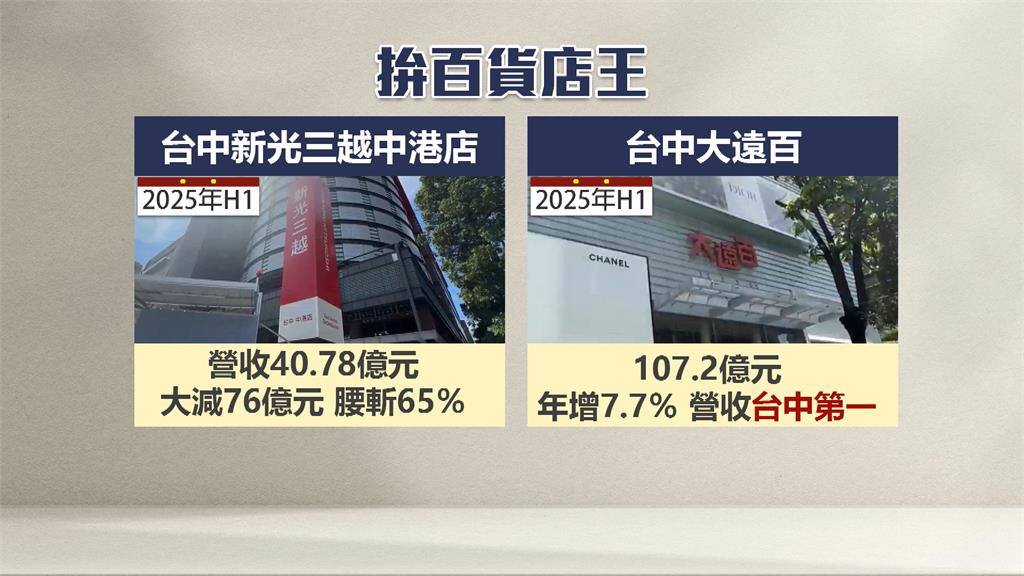 台中新光三越復業回歸　力拚重新擦亮店王光環