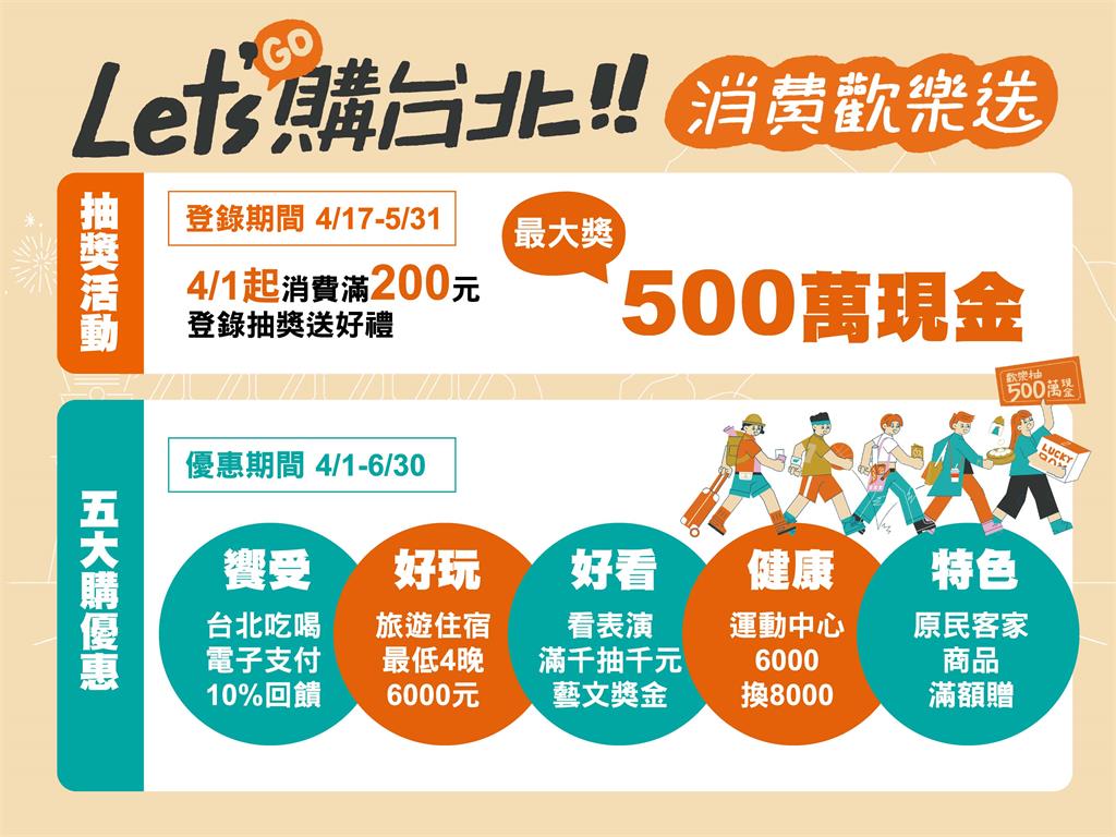 蔣萬安推6000元加碼!200元發票抽最大獎500萬現金 5大優惠看這裡