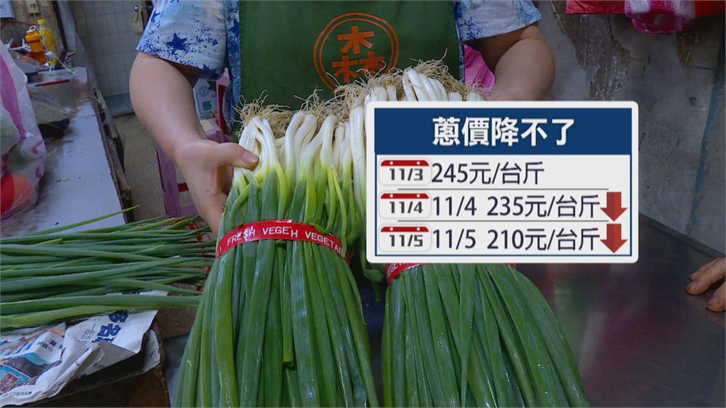 10月CP1年增率2.58%　連續3個月衝破通膨警戒線