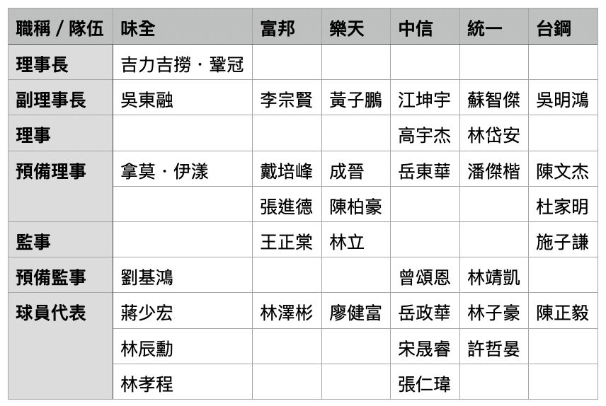 職棒工會理事長履新 吉力吉撈.鞏冠接棒陳傑憲傳承制度 棒球/職棒工會交接典禮 吉力吉撈.鞏冠接棒陳傑憲傳承制度