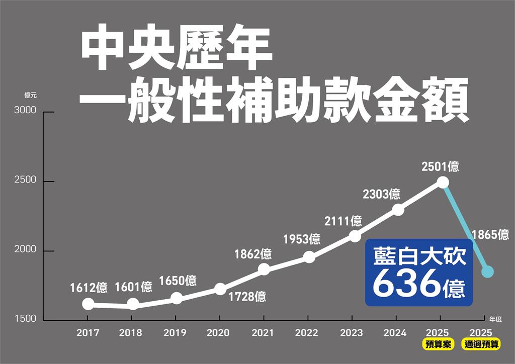 快新聞/立院亂砍預算波及地方補助款 民進黨:藍白暴衝立委就是一切亂源