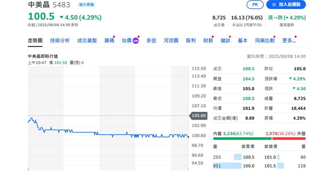 中美矽晶上半年營收近400億 創同期第二高