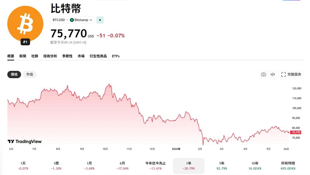 幣圈熊市未停⋯恐還更慘!經濟學家舉「3指標」警告:比特幣將恐怖崩盤