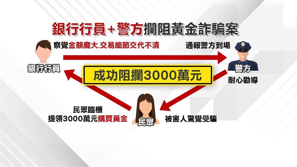 婦人領3千萬「投資黃金」遭阻 隔天又想領千萬面交