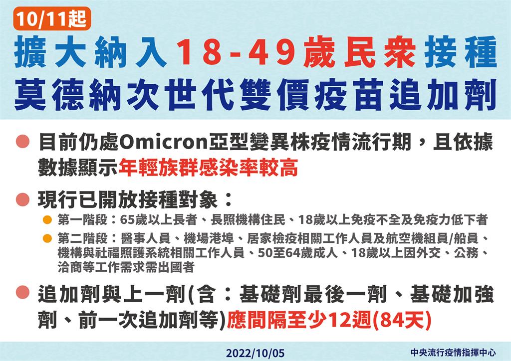 快新聞／莫德納次世代疫苗擴大開打　10/11起18歲以上可接種