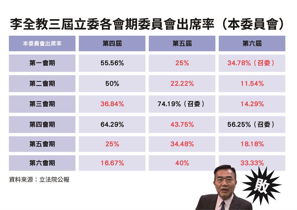 林宜瑾轟對手「質詢率比韓國瑜還低」 李全教團隊反嗆抹黑奧步
