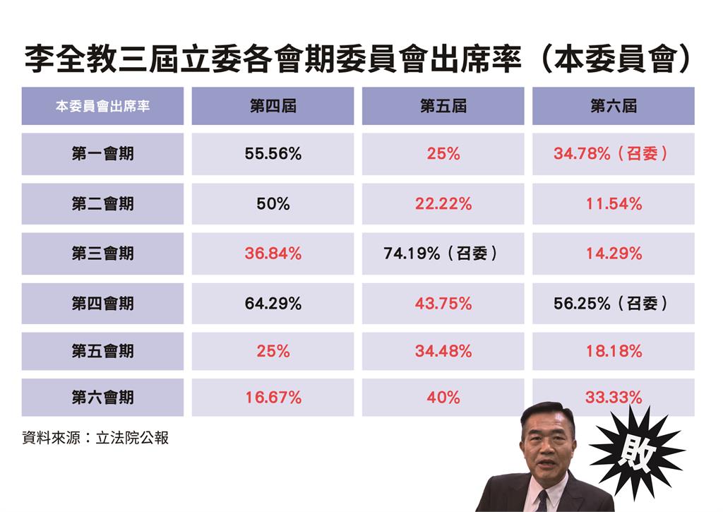 林宜瑾轟對手「質詢率比韓國瑜還低」　李全教團隊反嗆抹黑奧步