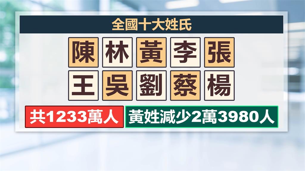 菜市場名排行榜出爐 家豪與淑芬蟬聯冠軍