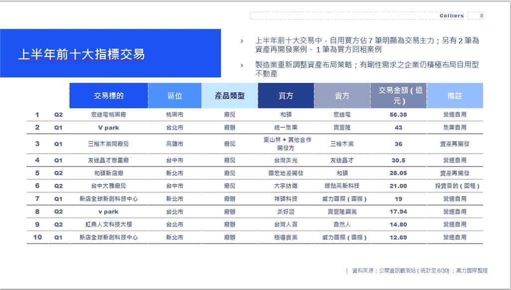 上半年「商用不動產」572億、創五年最低 最大案是這家科技廠