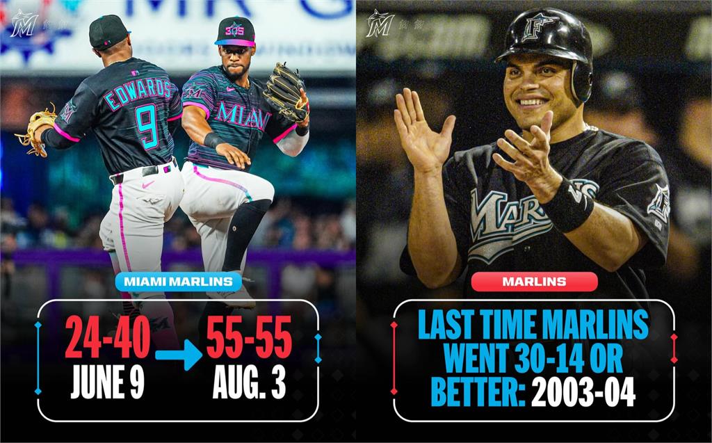 MLB/不到2個月從3成75重返5成勝率 馬林魚橫掃洋基有望挑戰外卡資格?