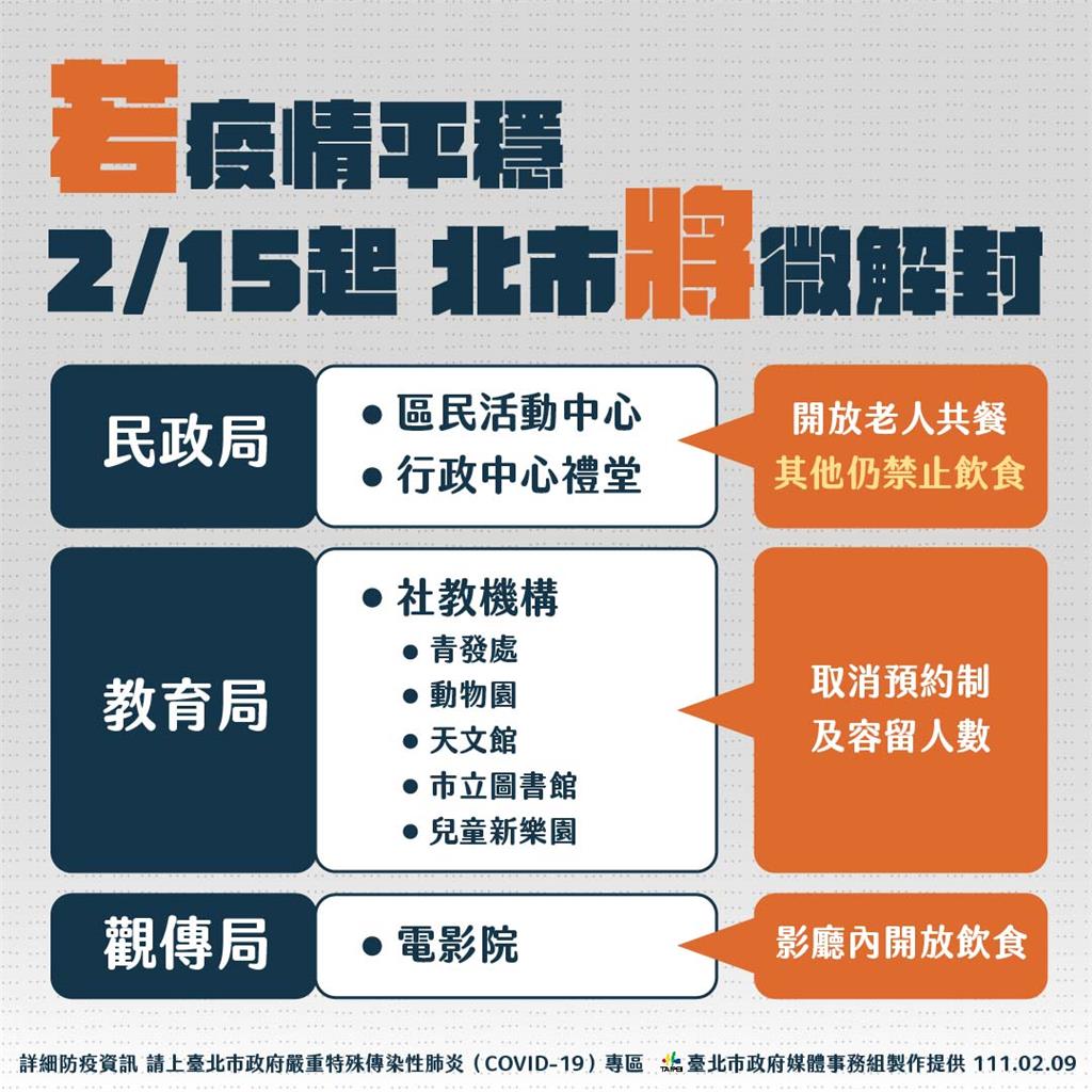 快新聞／若疫情平穩「北市2/15微解封」　開放畢旅、影廳內可飲食