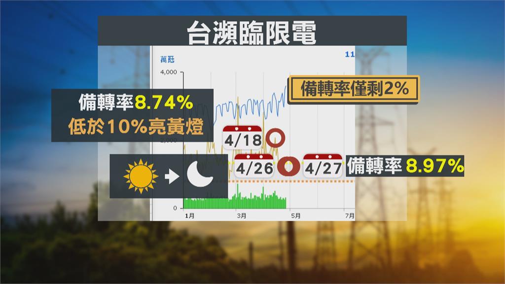 全台瀕限電! 台電備轉率昨晚剩2% 今供電亮黃燈