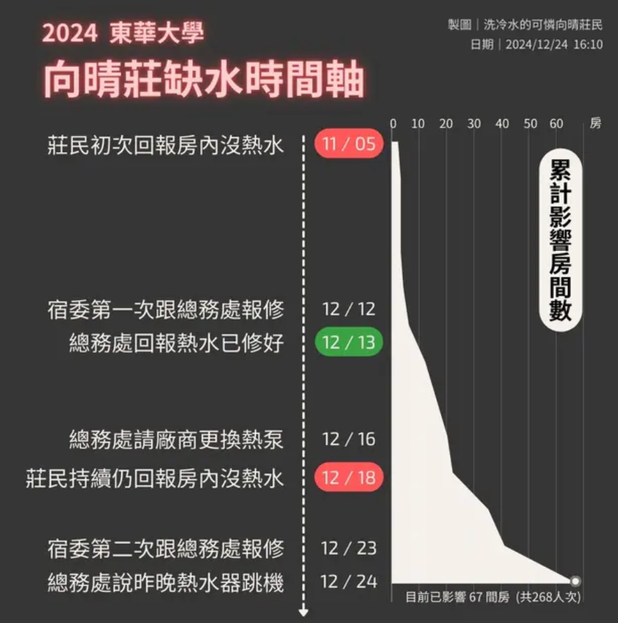 東華大學宿舍「寒冬2個月沒熱水洗」!學生怒嗆「比非洲可憐」校方回應了
