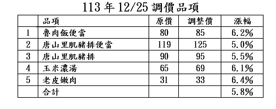 成本高漲撐不住   鬍鬚張12/25(三)起調漲5項產品價格