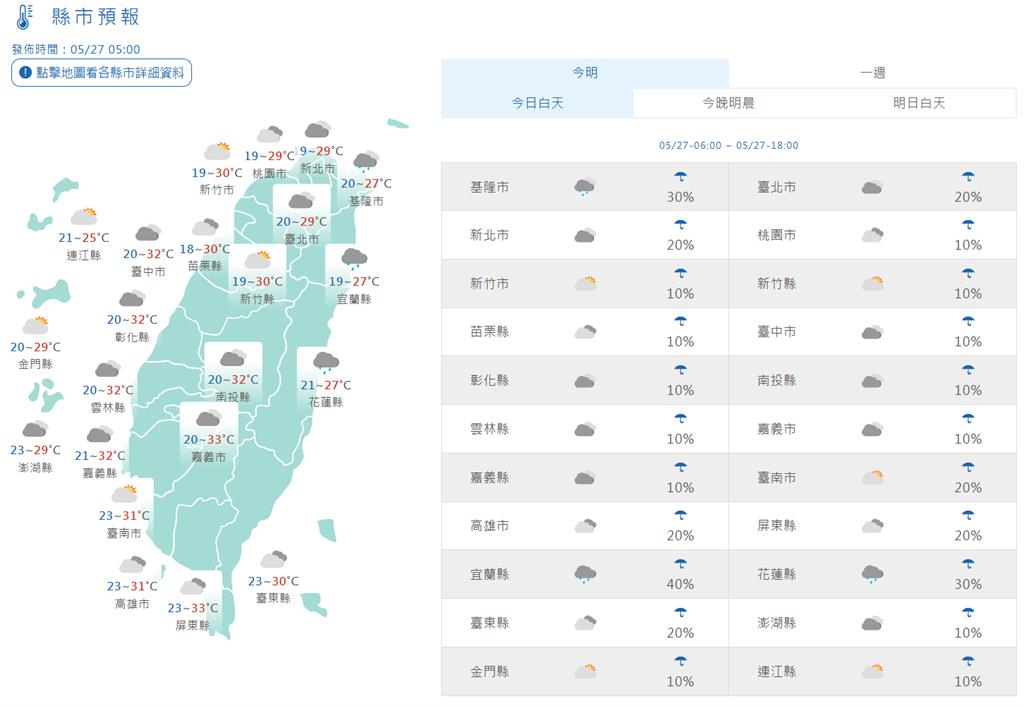 快新聞/東北季風減弱!高溫回升上看33度 「這幾區」留意短暫陣雨