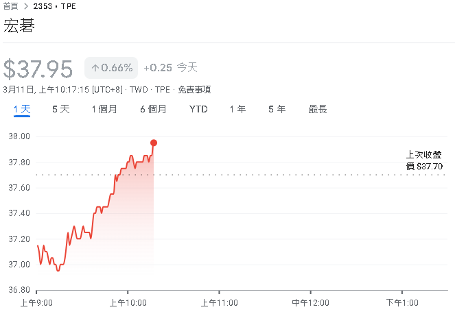 宏碁2月營收170.73億元 創疫後同期新高