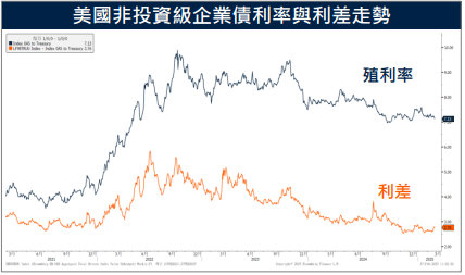 美國投資級債和非投資級債　資金均雙雙加速流入