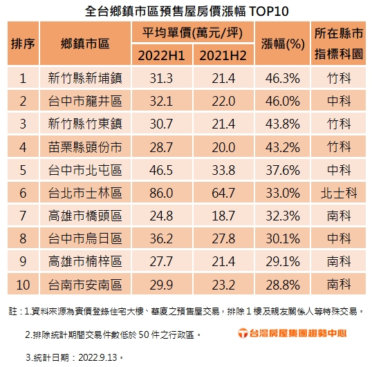 「這地方」預售屋價飆46％冠全台見3字頭　赫見前10名全有科園加持