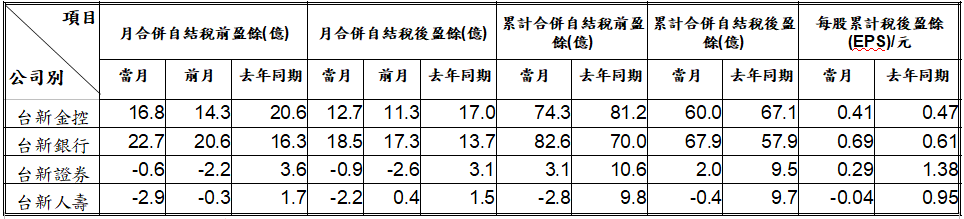 台新金與華南金公布4月財報 兩大金控整體獲利表現穩健