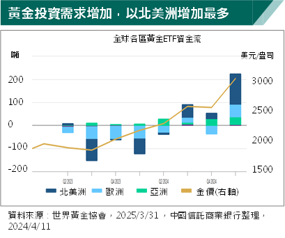 黃金投資需求增 公用事業抗衰退