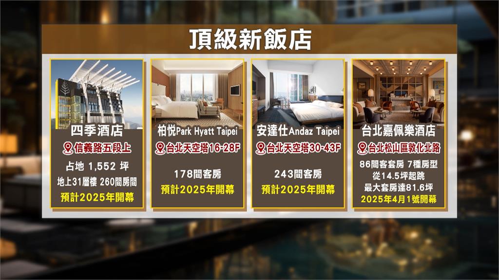 台北高檔飯店+1最頂級房型要30萬 賞101坐擁專屬泳池