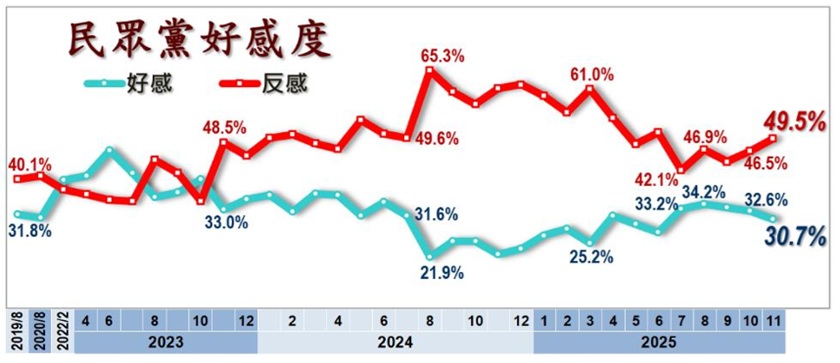 快新聞／民眾黨支持率慘剩8%！本月政黨民調出爐　「這黨」好感度最高