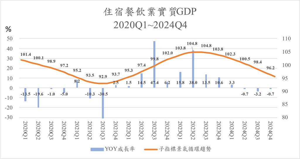 商研院最新商業服務業景氣循環分析預測　轉走緩向下趨勢！