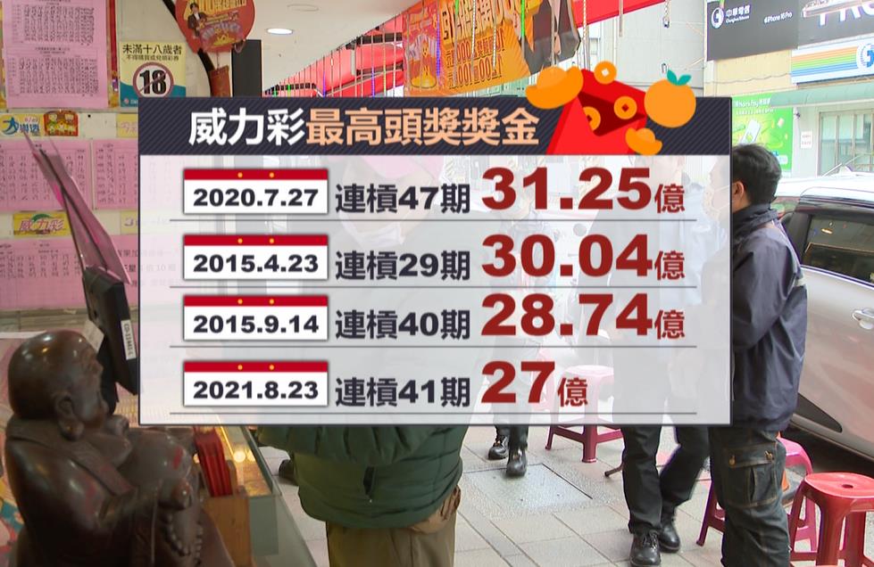 威力彩30連槓 下期頭獎上看12.5億 週四晚間開獎