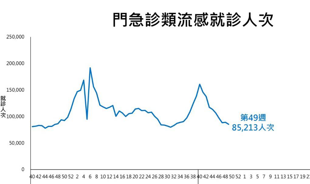 快新聞/上週流感急診8.5萬人次!新增15死、21重症