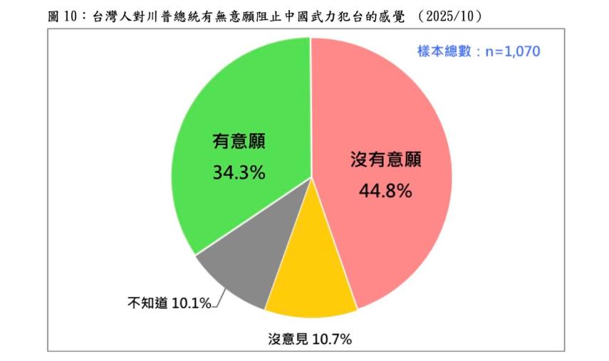 快新聞/疑美論擴散?45%民眾不認川普願防衛台灣 民調:僅綠營支持者信任
